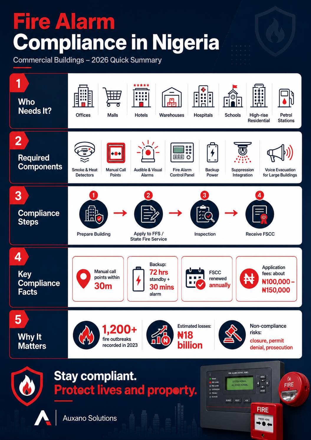Fire Alarm System Requirements in Nigeria for Commercial Buildings